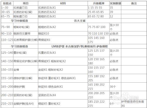 魔兽世界升级省钱秘诀：教你如何省钱升级专业