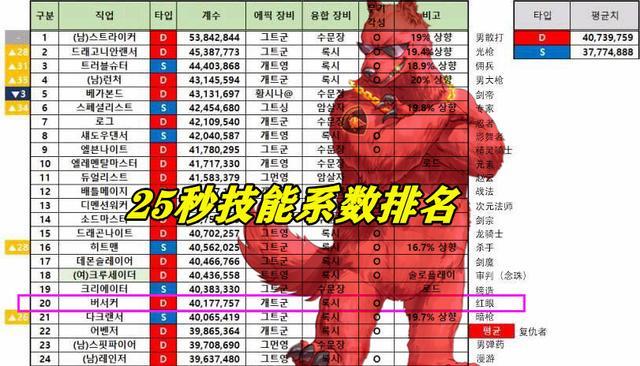 DNF三觉强度分析！最强职业排行榜大揭秘