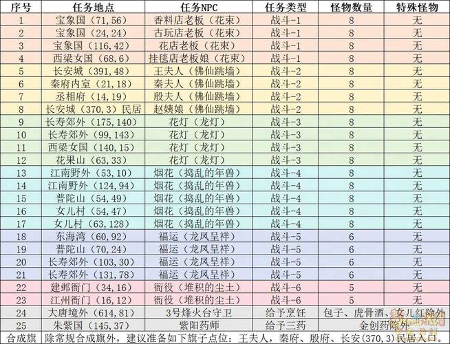 梦幻西游新春活动攻略，环式任务速刷技巧！