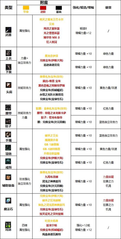 DNF猎人毕业附魔推荐：宝珠属性选择大解析