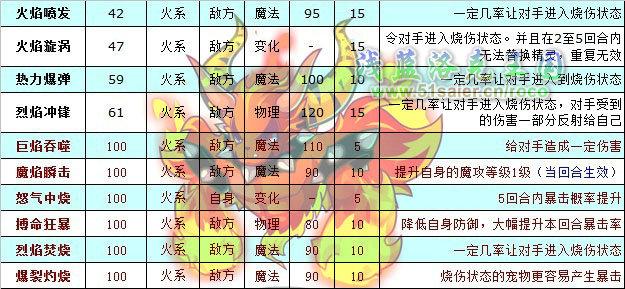 烈火战神配招大全：教你轻松克敌！
