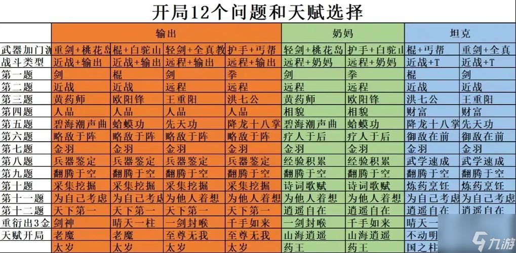 神雕侠侣加点指南：练级PK两不误！