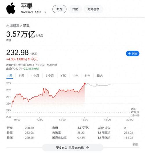 苹果市值超3.5万亿！重回全球第一，微软被超越
