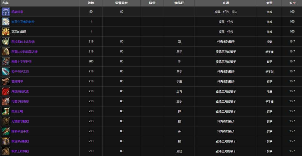 冠军试炼装备掉落：200级紫装，如何获取？