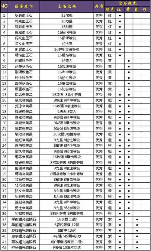魔兽世界珠宝加工图纸详解，带你玩转宝石！