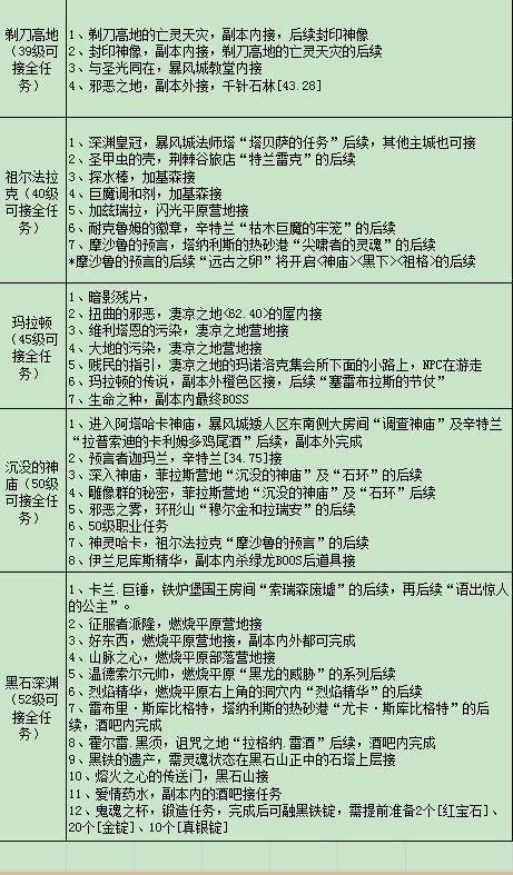 联盟练级路线详解：地图、任务、经验BUFF全都有