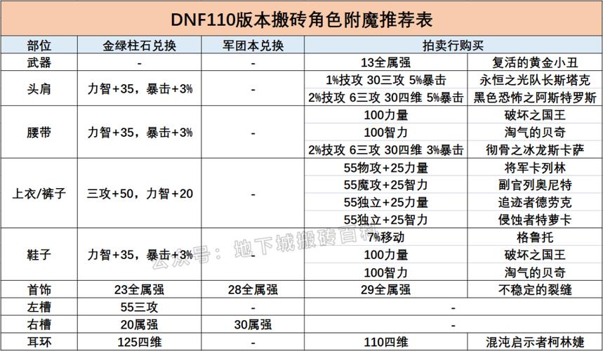 魔道二觉加点推荐：平民玩家必看