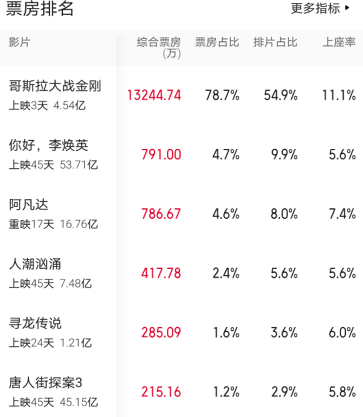 哥斯拉电影票房纪录！中国观众对怪兽有多热情？