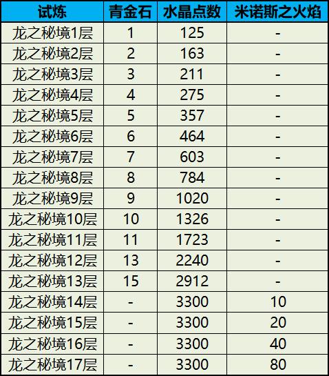 龙之谷强化传承攻略：轻松升满级装备