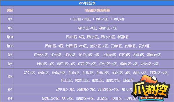 跨三B区：DNF西南1区等你来战！