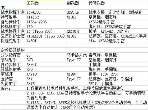 战地2秘籍分享：让你秒变游戏大神