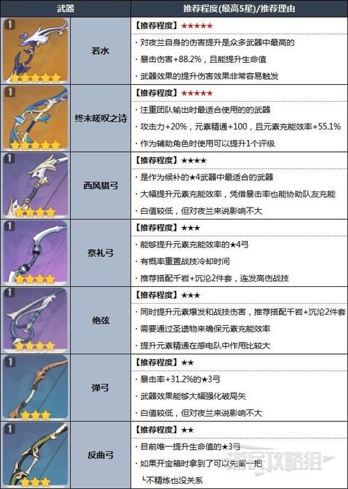 夜兰武器推荐：提升伤害，还是堆充能？