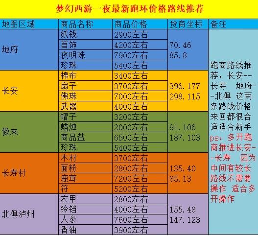 梦幻西游跑商秘籍：教你如何高效跑商