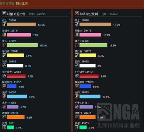魔兽世界人口普查：各阵营、职业、等级分布大揭秘