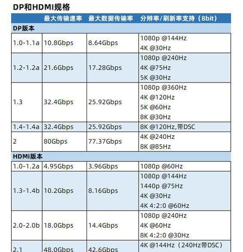 DP1.0 vs HDMI：你该选哪个？