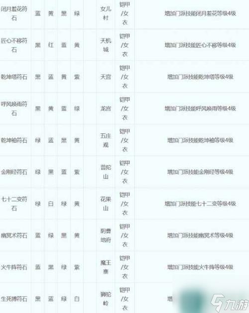 梦幻西游符石组合表，各种效果一目了然！
