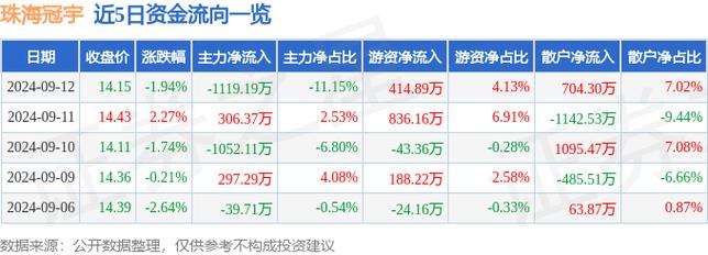 珠海冠宇主力资金净流出337.88万，市场情绪谨慎观望