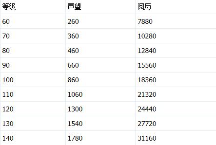 神仙道声望获取大全，教你快速提升声望！