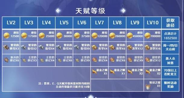 夜兰突破材料攻略：教你快速刷满等级