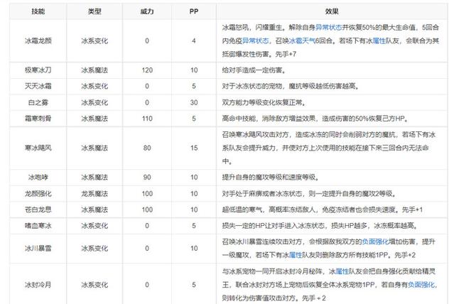 冰龙王技能一览：强力技能助你战斗