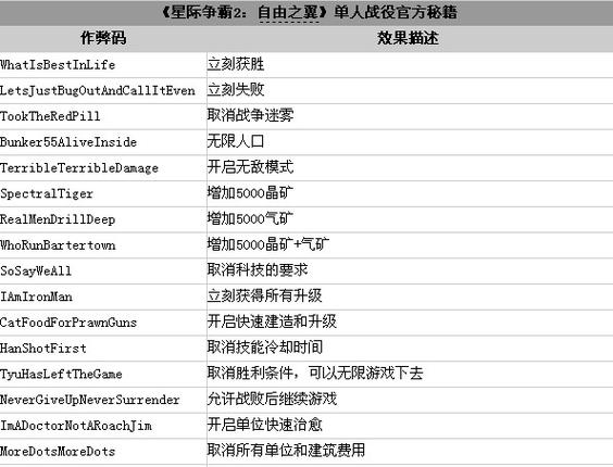 星际争霸2秘籍大放送，快速升级超神！
