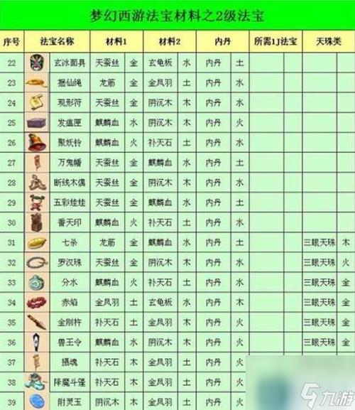 法宝材料摆放位置，新手必看！