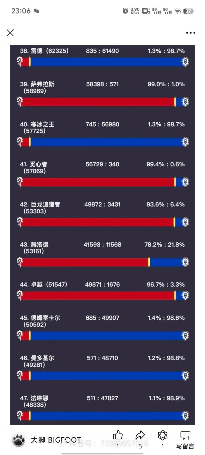 最新魔兽世界人口普查：联盟部落谁占优势？