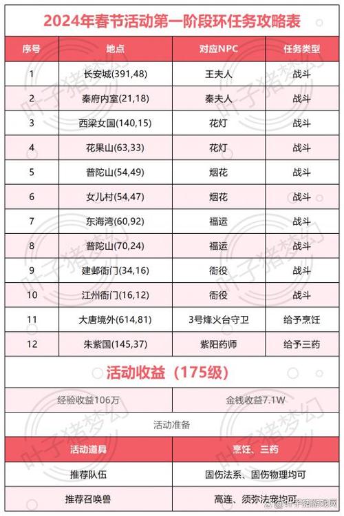 梦幻西游新春活动攻略，环式任务速刷技巧！