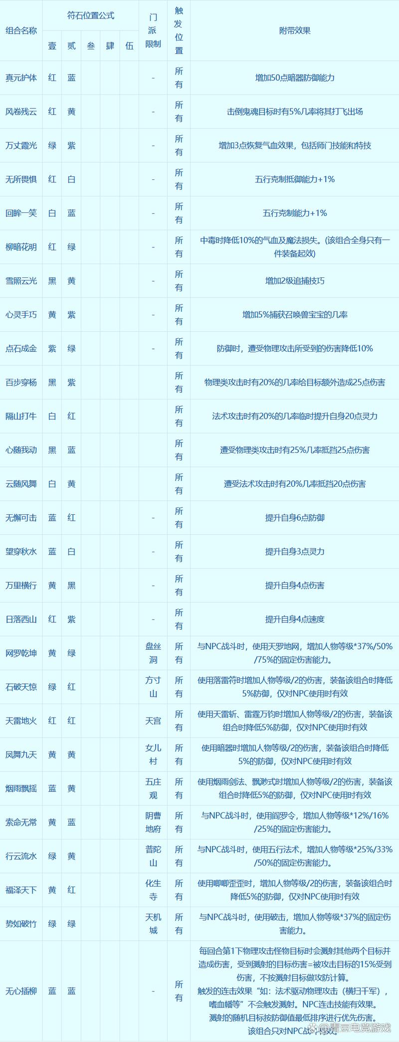 梦幻西游符石组合大全：看懂符石，不再打水漂