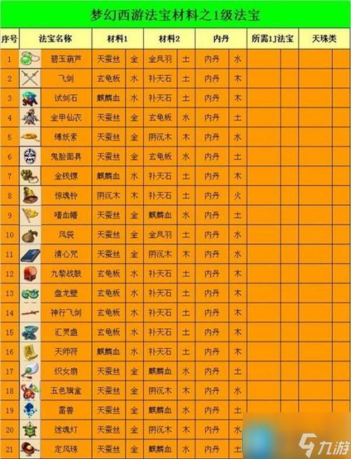 法宝材料摆放位置，新手必看！