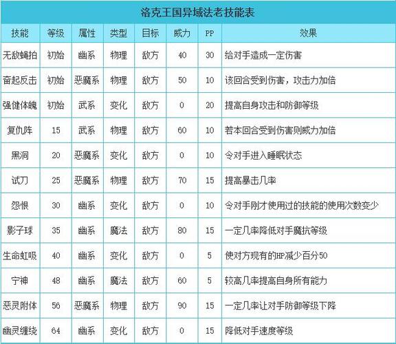 洛克王国法老  配招性格推荐