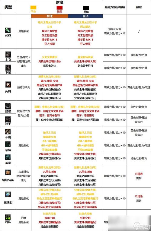 DNF猎人毕业附魔推荐：宝珠属性选择大解析