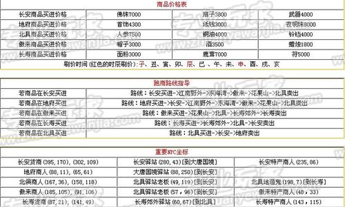 梦幻西游跑商：教你如何快速升级