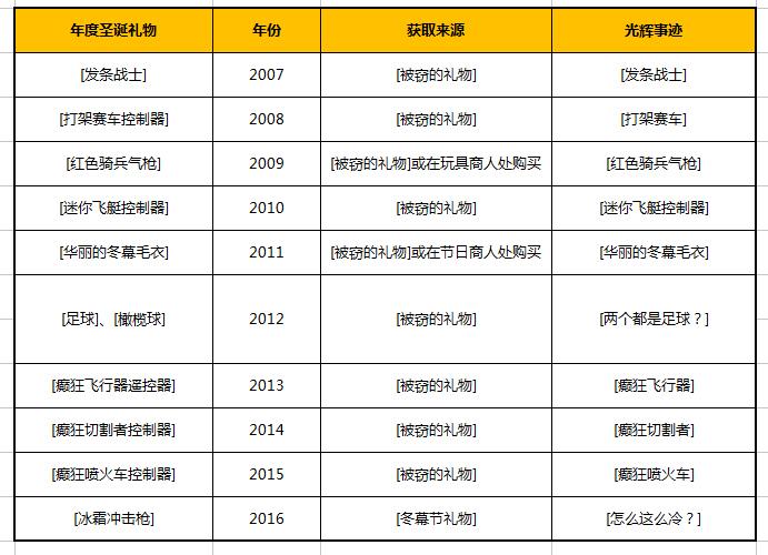 冬幕节礼物领取指南：别错过节日惊喜