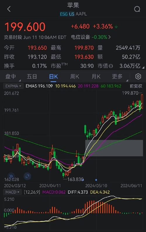 苹果市值超3.5万亿！重回全球第一，微软被超越