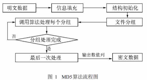 MD5校验：快速检测文件是否被篡改