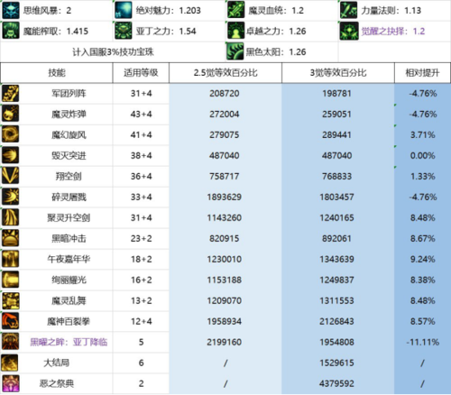 DNF三觉强度分析！最强职业排行榜大揭秘