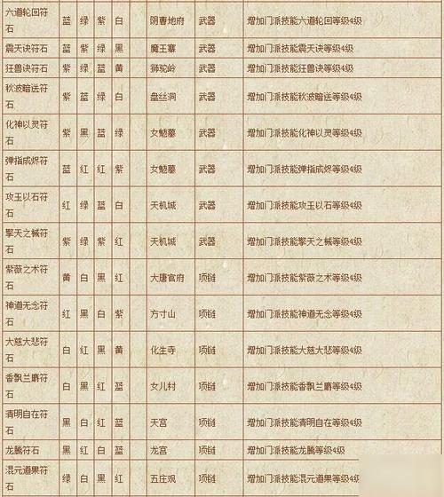 梦幻西游符石组合大全：看懂符石，不再打水漂