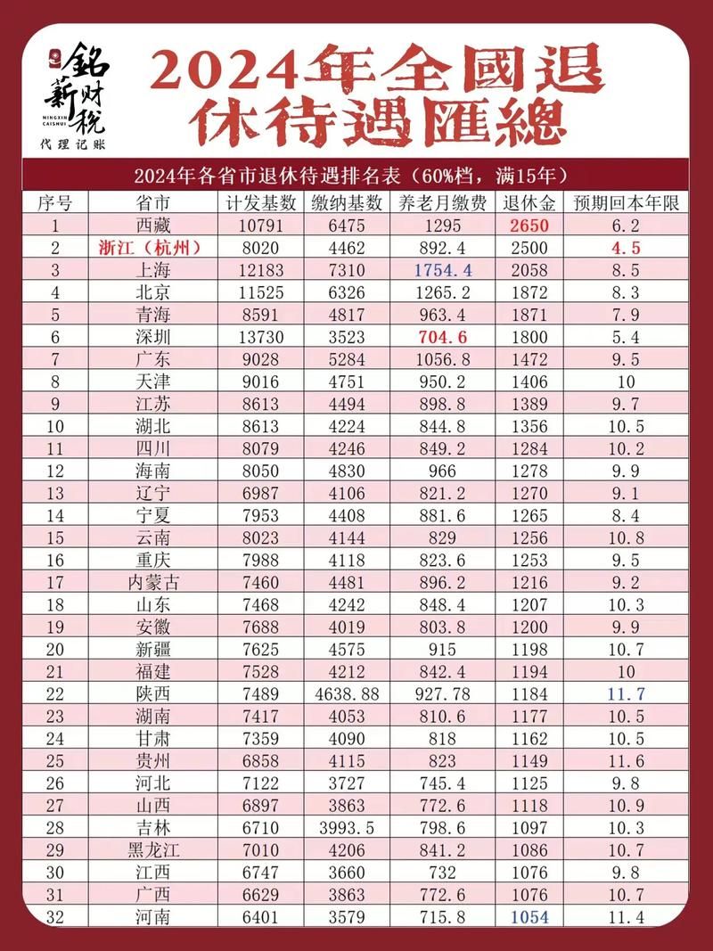 2024全国城市养老金排行榜，哪些城市待遇最好？
