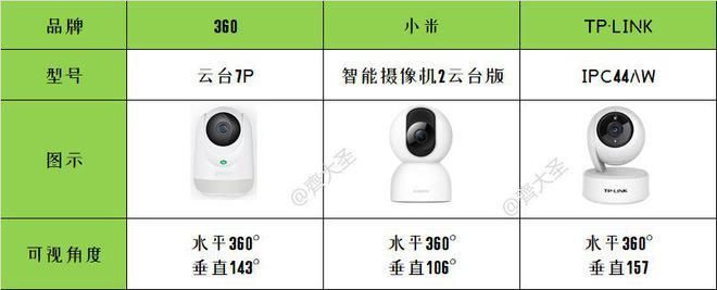 360智能摄像机怎么选？看这篇就够了！