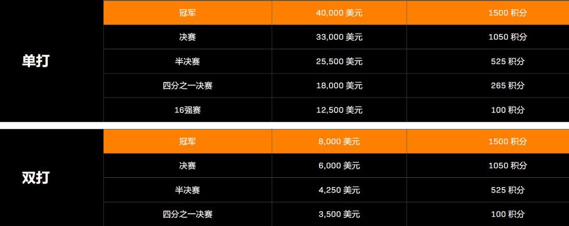 cfpl冠军奖金有多少？揭秘高额奖金分配！