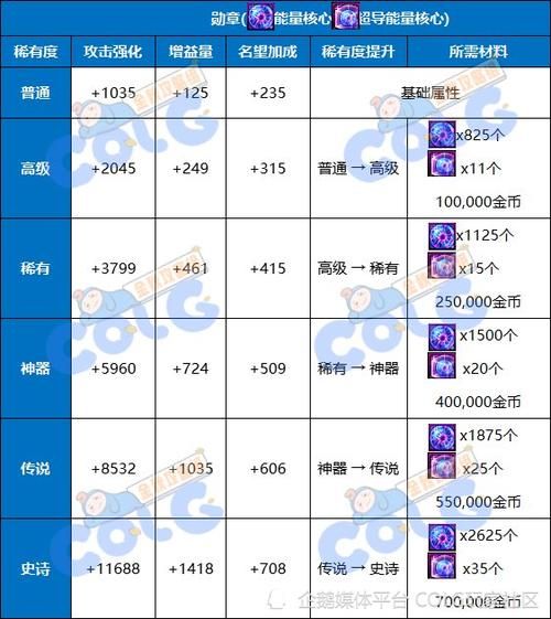 dnf勋章怎么获得？不同等级勋章获取方法详解！