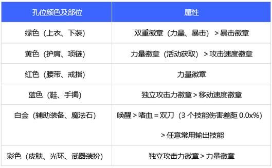 dnf守护珠如何获取？不同等级获取方式详解！