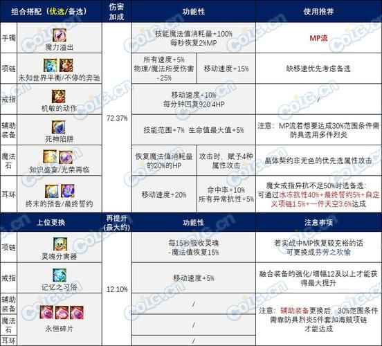 dnf宝石镶嵌效果哪个好？不同类型宝石属性对比！