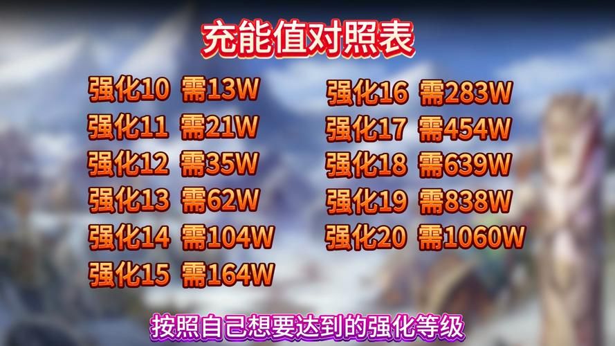 dnf装备从强化改成增幅，看完这篇你就懂了！