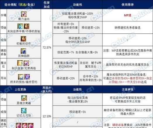 dnf装备融合系统详解，融合位置及操作流程介绍！
