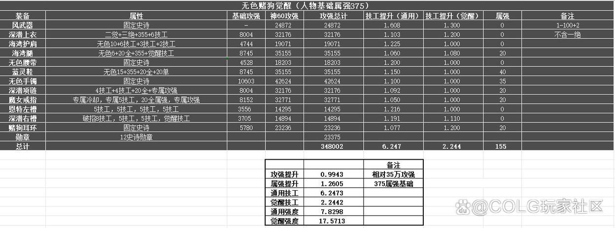 dnf觉醒哪个职业厉害？各职业觉醒技能强度对比！