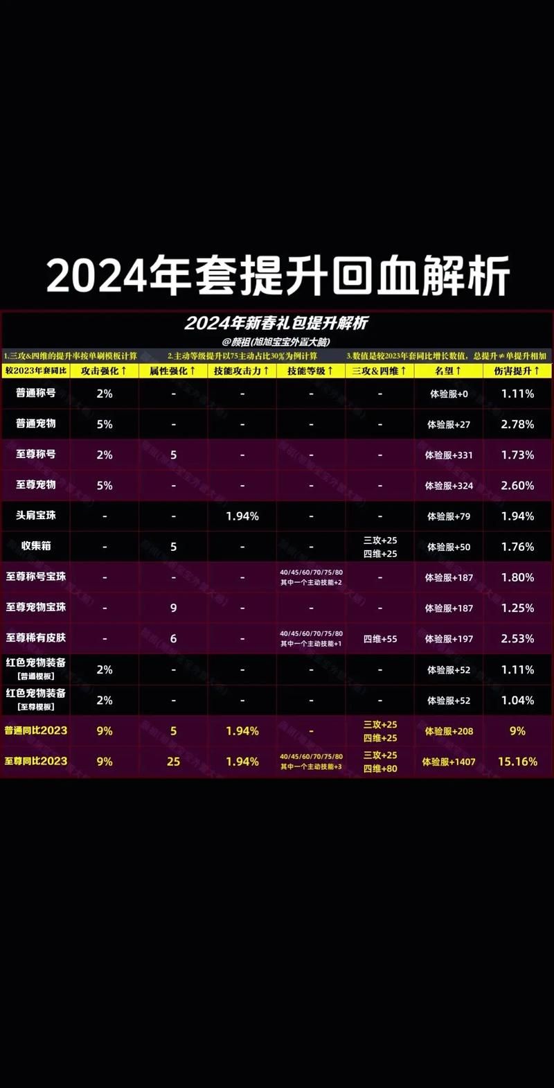 dnf跨区分布图2024，各服务器跨区信息详解！