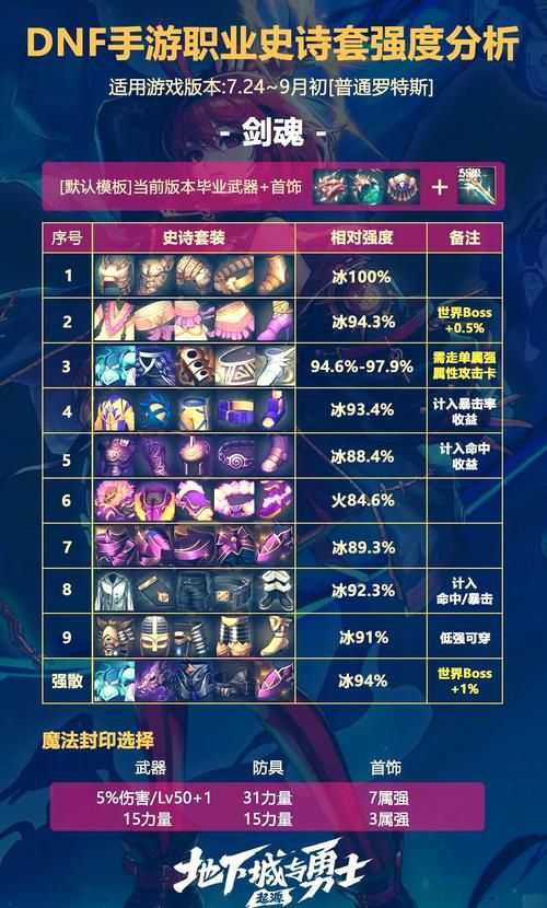 dnf锻造1到8要多少材料？最新几率表数据分享！