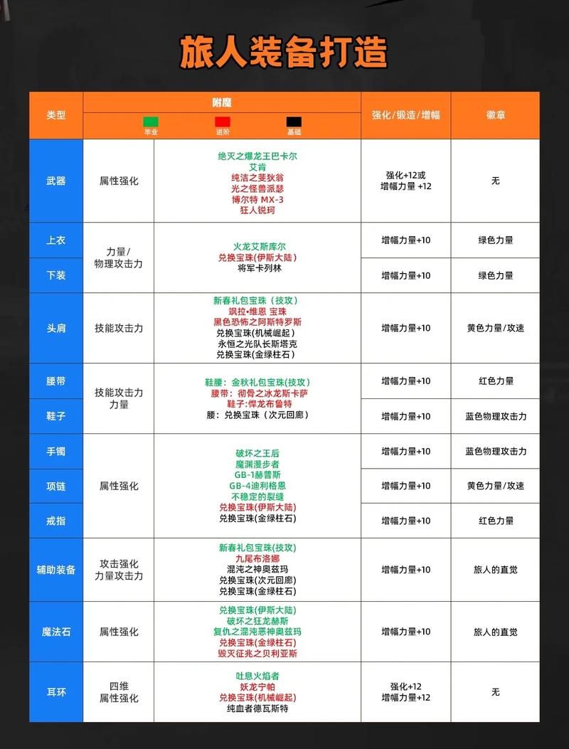 dnf锻造1到8要多少材料？最新几率表数据分享！